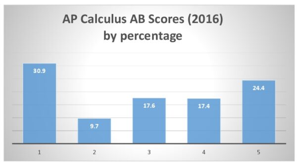 AP Calculus AB score chart 