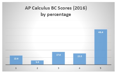 AP Calculus BC score distribution