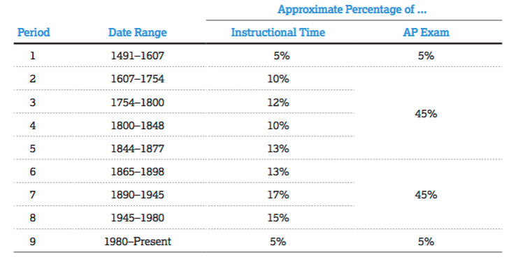 APUSH exam weights from AP College Board