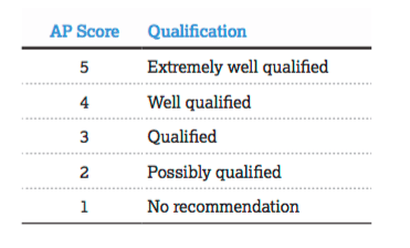 AP exam scores and qualification