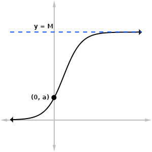 Logistics curve