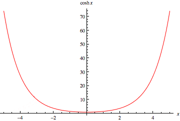 Graph of cosh x