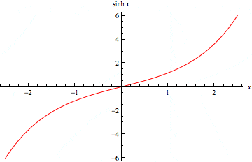 Graph of hyperbolic sine