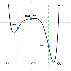 Graph of function showing concavity and inflection.
