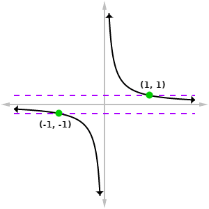 Graph of 1/x, showing that it misses the x-axis