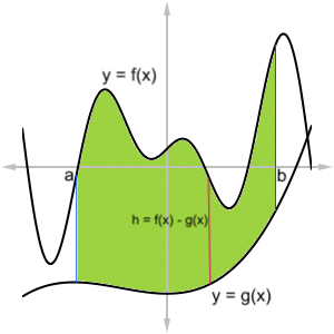 Area between two curves