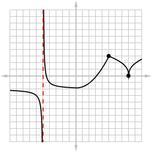 graph of a function with multiple points of non-differentiability