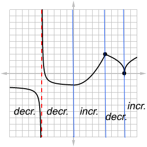 Analysis of a complicated graph