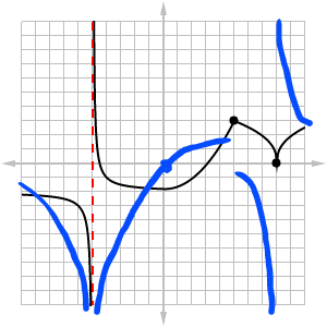 Sketch of the derivative of a complicated function.  Original in black; derivative in blue.