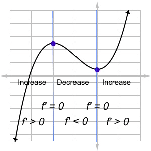 Graph with information about derivative values