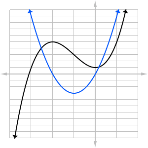 Graph and its derivative