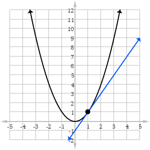 Graph of a parabola with a tangent line attached at (1, 1).