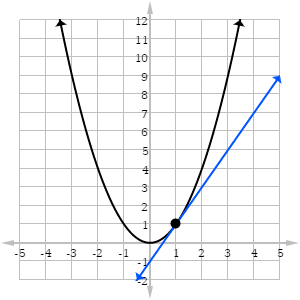 Derivatives With Charts