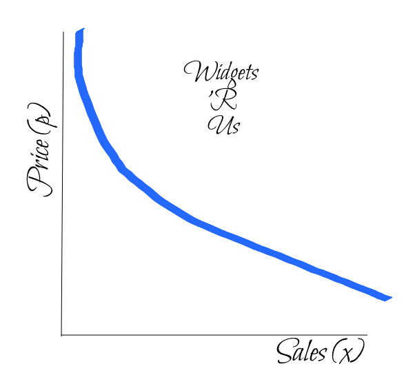 Widgets R Us graph