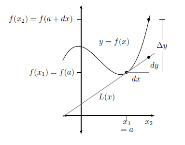 Linear Approximation: AP Calculus Exam Review - Magoosh Blog | High School