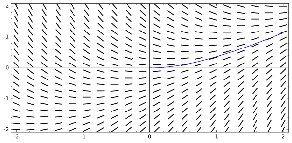 solution curve in a slope field