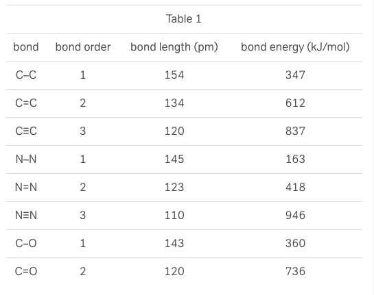 A table represents the bond lengths and energies for covalent bonds of varying orders
