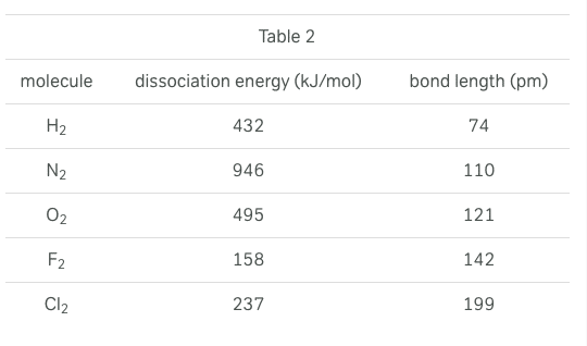 A table represents the bond length and dissociation energies for a number of diatomic molecules