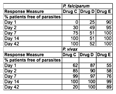 Table shows the treatment response to the second-line drug combinations