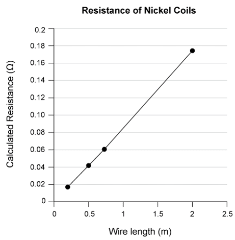 graph of the relationship between voltage, current, and resistance