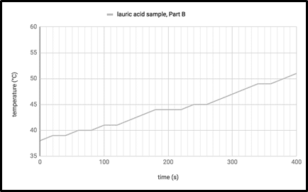 graph of temperature of the sample every 20 seconds