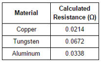 calculated resistance using 1 meter wire coils