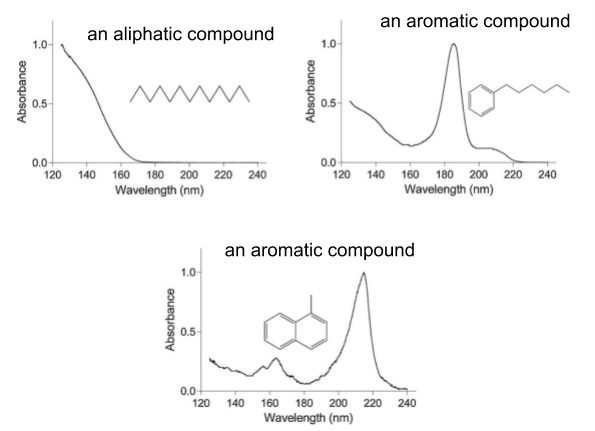 VUV absorbance spectra of select aliphatic and aromatic compounds