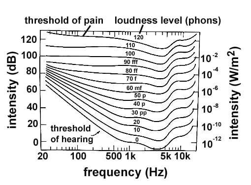 variation in subjective loudness perception versus frequency and intensity
