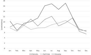 IELTS Graph - image by Magoosh