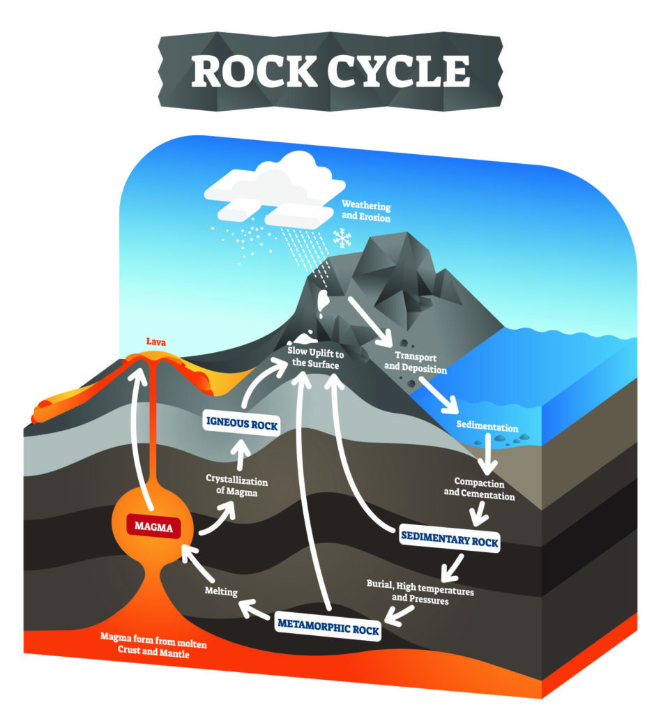 Diagram of the rock cycle