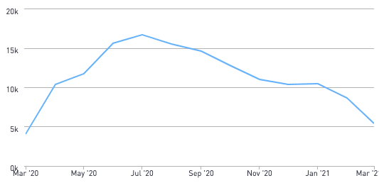ielts graph 2 - magoosh