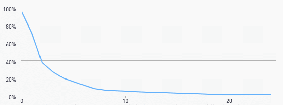 ielts graph 1 - magoosh