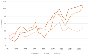 IELTS Line Graph - image by Magoosh