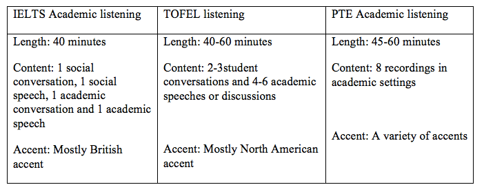 IELTS Academic listening vs TOEFL listening vs PTE Academic listening-magoosh