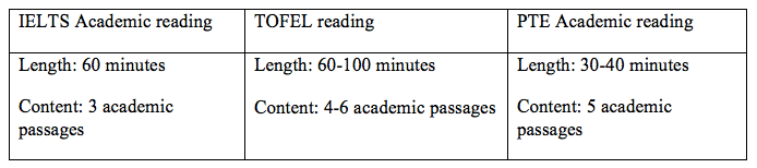 IELTS Academic reading vs TOEFL reading vs PTE Academic reading-magoosh