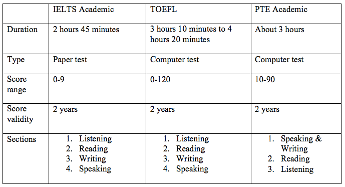 IELTS Academic vs TOEFL vs PTE Academic-magoosh