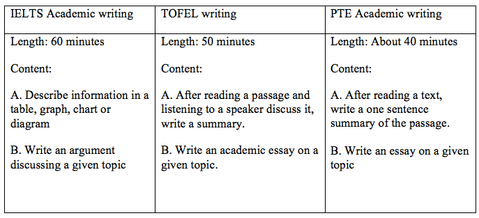 IELTS Academic writing vs TOEFL writing vs PTE Academic writing-magoosh