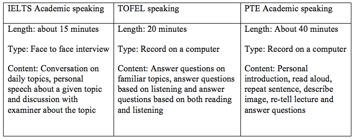 IELTS Academic speaking vs TOEFL speaking vs PTE Academic speaking-magoosh