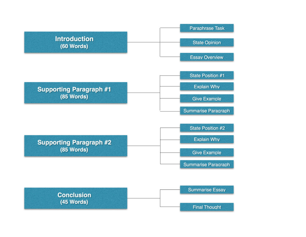 La Mejor Plantilla Para La Tarea 2 De Expresion Escrita Del Ielts Magoosh Blog Ielts Exam