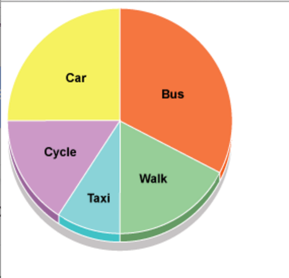 Example IELTS Writing Task 1 pie chart