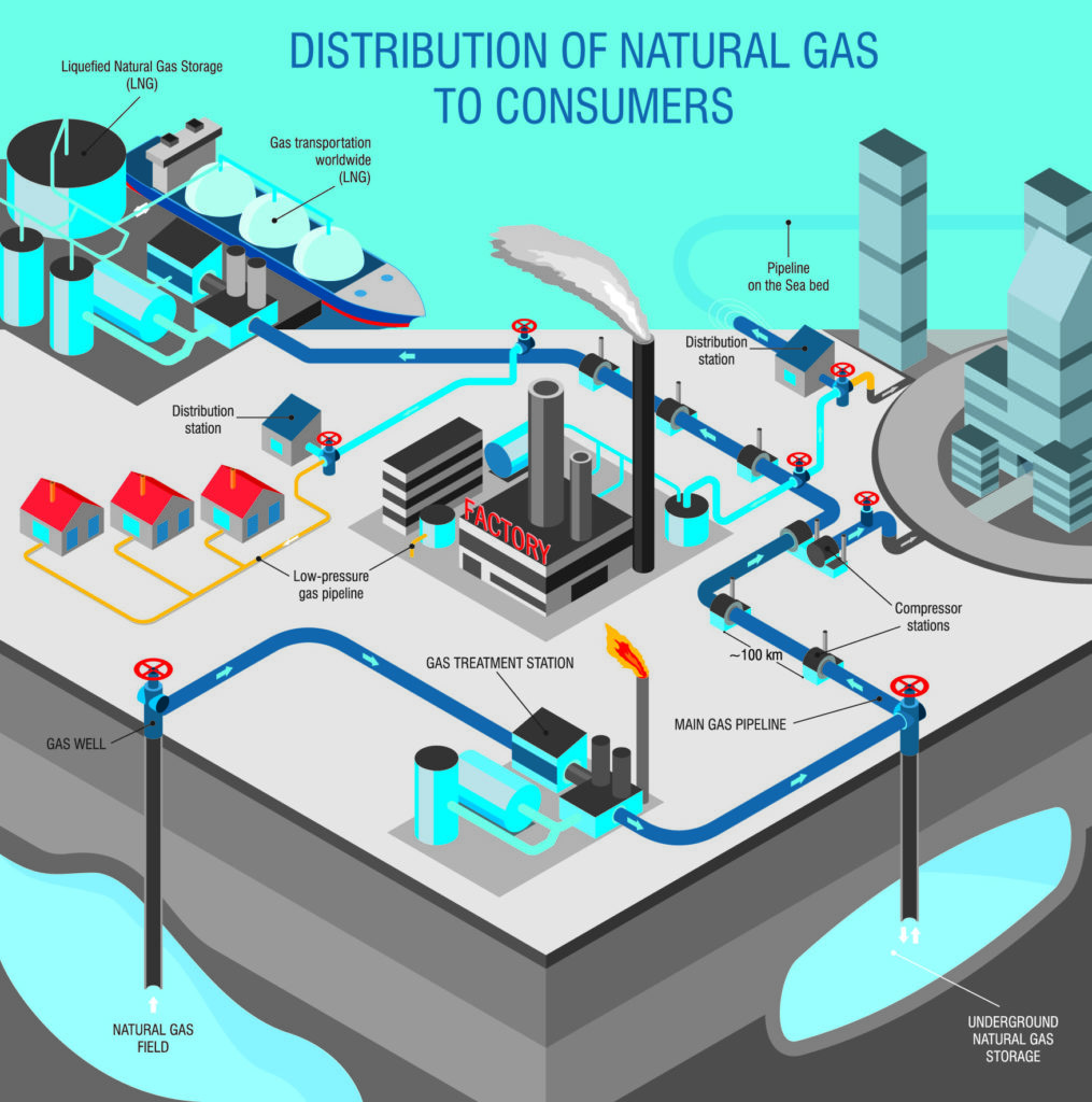 gas industry info graphic explains how the gas gets from the field to consumers