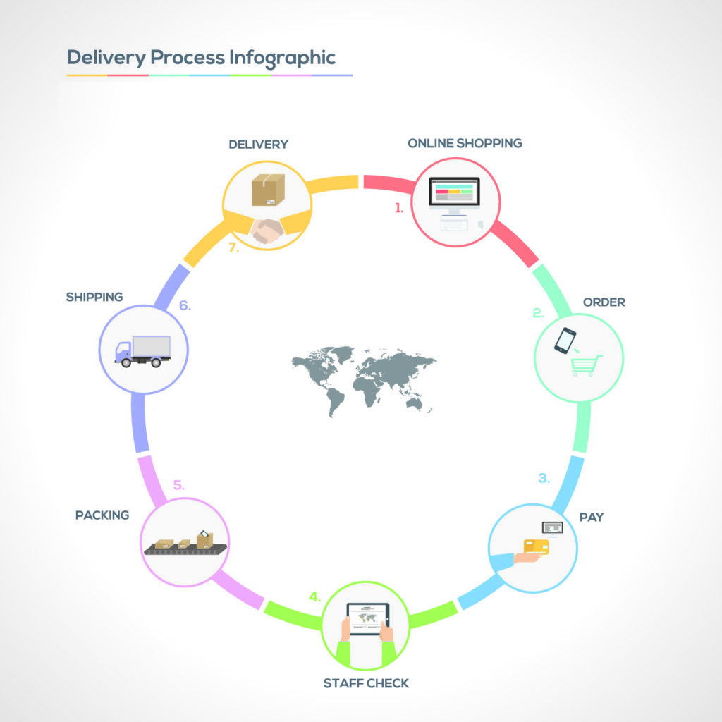 Diagram showing internet shopping delivery process