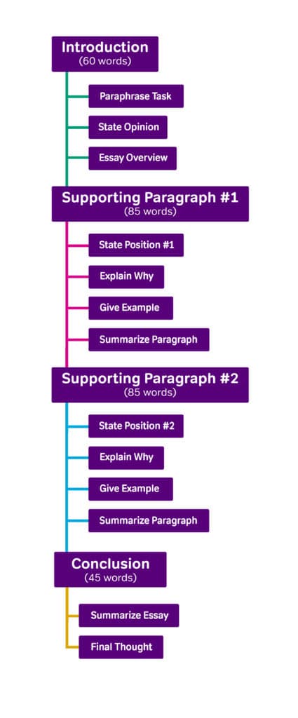 Tree diagram showing IELTS Task 2 response structure