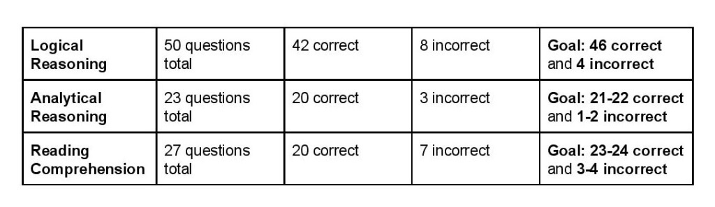 How Much Can I Improve my LSAT Score? - Magoosh LSAT Blog