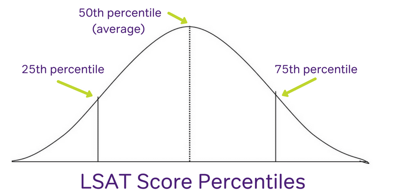LSAT score percentiles