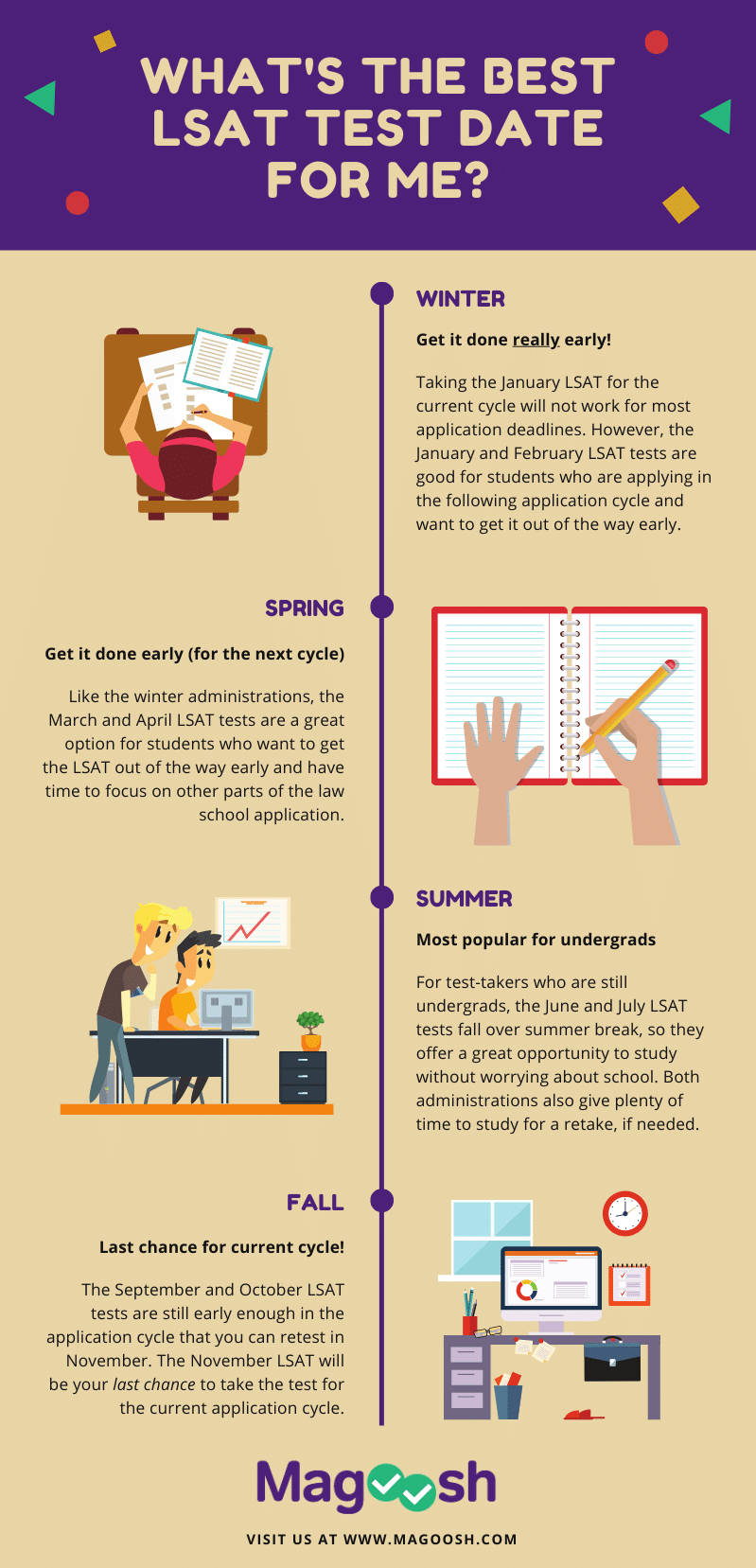 What is the best LSAT test date for me infographic breaking down winter/spring/summer/fall administrations - image by Magoosh