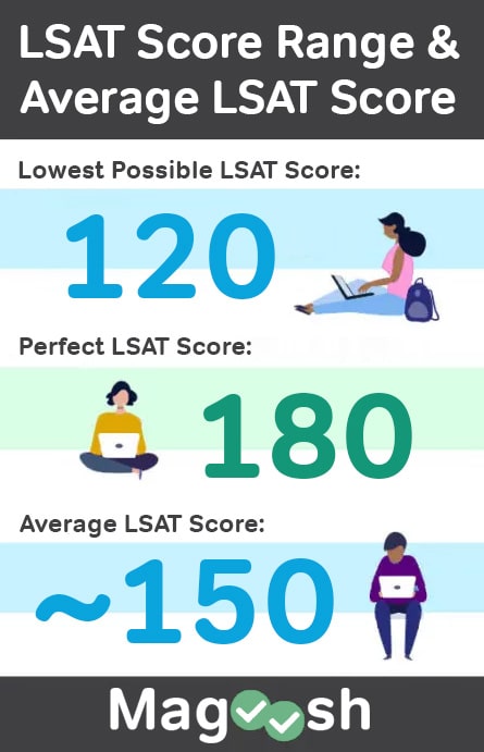 LSAT Score Range and average lsat score