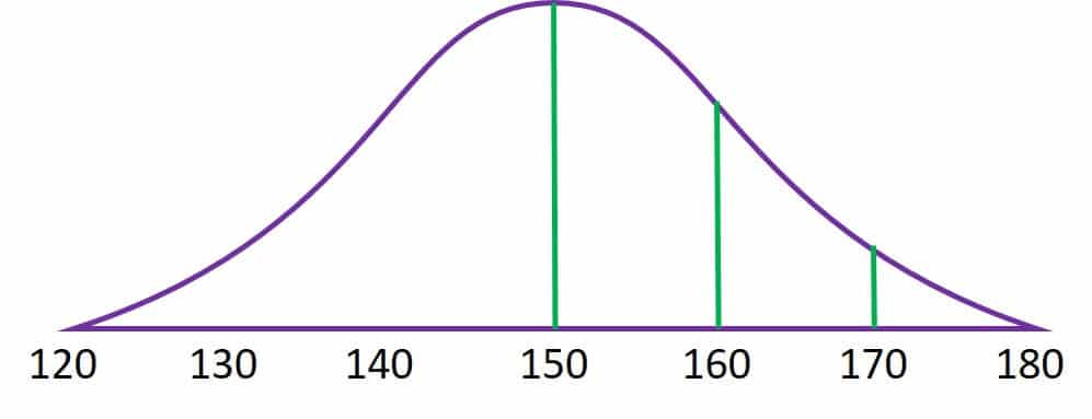 Average LSAT Score - Bell Curve -magoosh