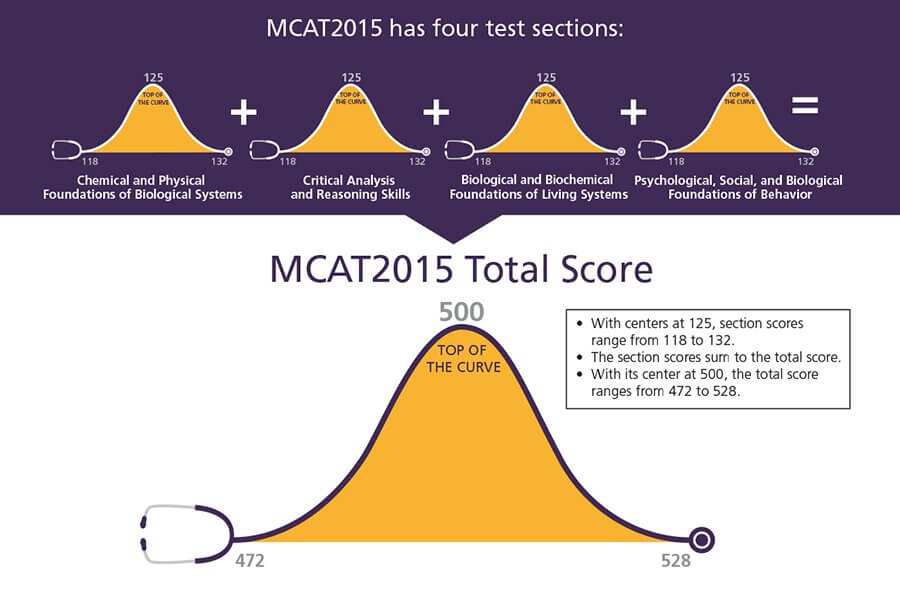 MCAT Scores - MCAT score range