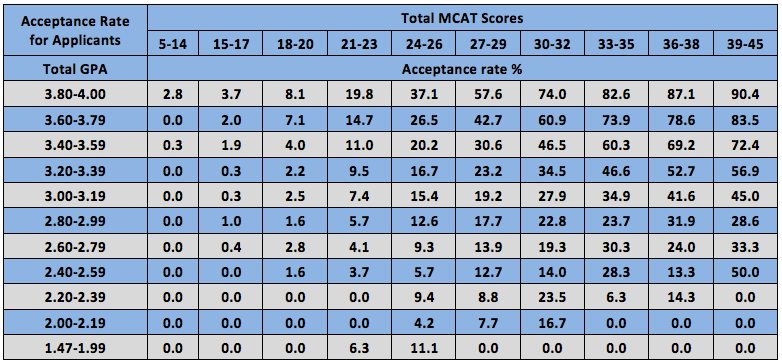 Is GPA or MCAT Score More Important - Magoosh